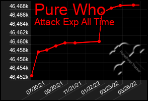 Total Graph of Pure Who