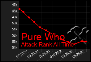 Total Graph of Pure Who