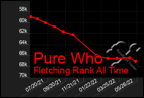 Total Graph of Pure Who