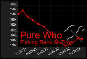 Total Graph of Pure Who