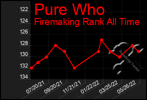 Total Graph of Pure Who