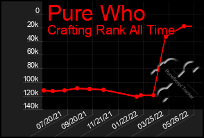 Total Graph of Pure Who