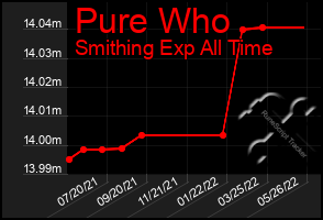 Total Graph of Pure Who