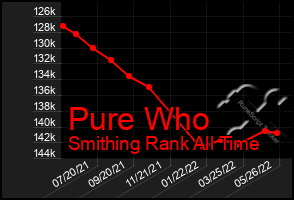 Total Graph of Pure Who