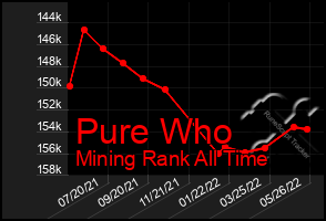 Total Graph of Pure Who