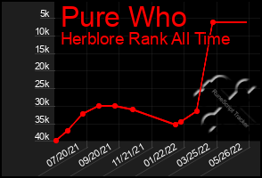 Total Graph of Pure Who