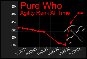 Total Graph of Pure Who