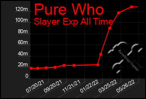 Total Graph of Pure Who