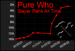 Total Graph of Pure Who