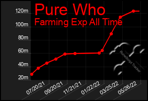 Total Graph of Pure Who