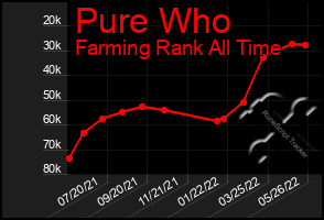 Total Graph of Pure Who