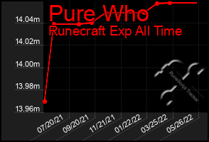 Total Graph of Pure Who