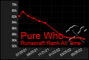 Total Graph of Pure Who