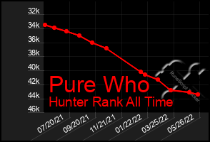 Total Graph of Pure Who