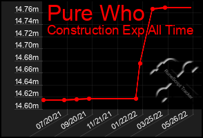 Total Graph of Pure Who