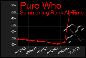 Total Graph of Pure Who