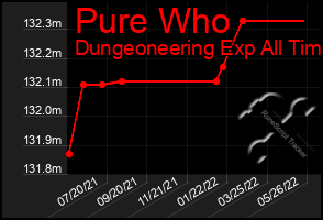 Total Graph of Pure Who