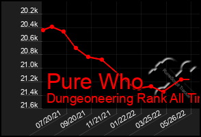 Total Graph of Pure Who