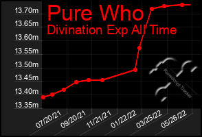 Total Graph of Pure Who