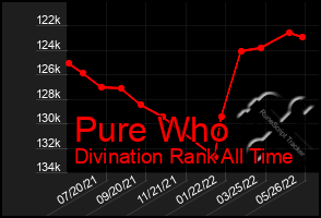 Total Graph of Pure Who