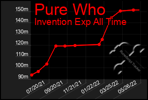 Total Graph of Pure Who