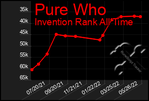 Total Graph of Pure Who