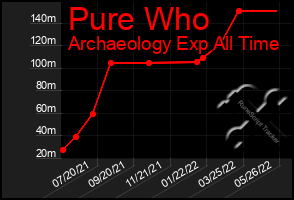 Total Graph of Pure Who