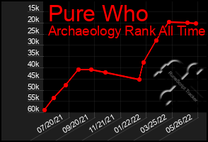 Total Graph of Pure Who