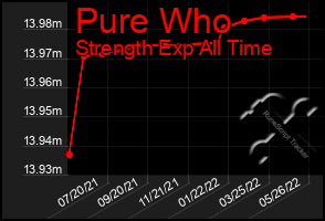 Total Graph of Pure Who