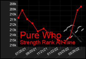 Total Graph of Pure Who