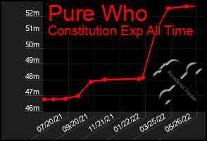 Total Graph of Pure Who