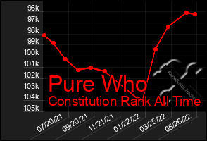 Total Graph of Pure Who