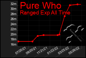 Total Graph of Pure Who