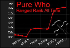 Total Graph of Pure Who