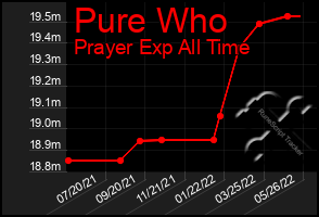 Total Graph of Pure Who