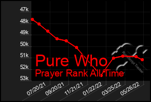 Total Graph of Pure Who