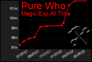 Total Graph of Pure Who