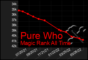 Total Graph of Pure Who