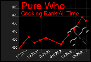 Total Graph of Pure Who