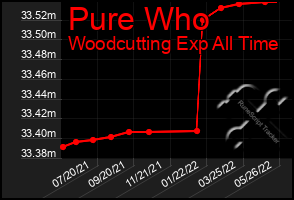 Total Graph of Pure Who