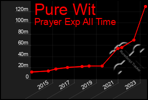 Total Graph of Pure Wit