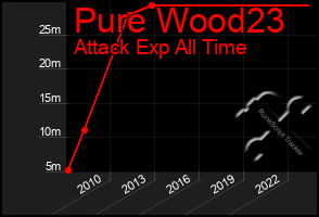 Total Graph of Pure Wood23