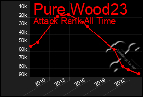 Total Graph of Pure Wood23