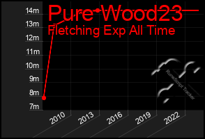 Total Graph of Pure Wood23