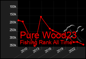 Total Graph of Pure Wood23