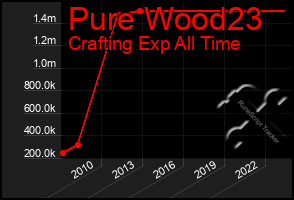 Total Graph of Pure Wood23