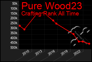 Total Graph of Pure Wood23