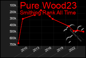 Total Graph of Pure Wood23