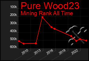 Total Graph of Pure Wood23