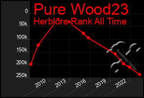 Total Graph of Pure Wood23